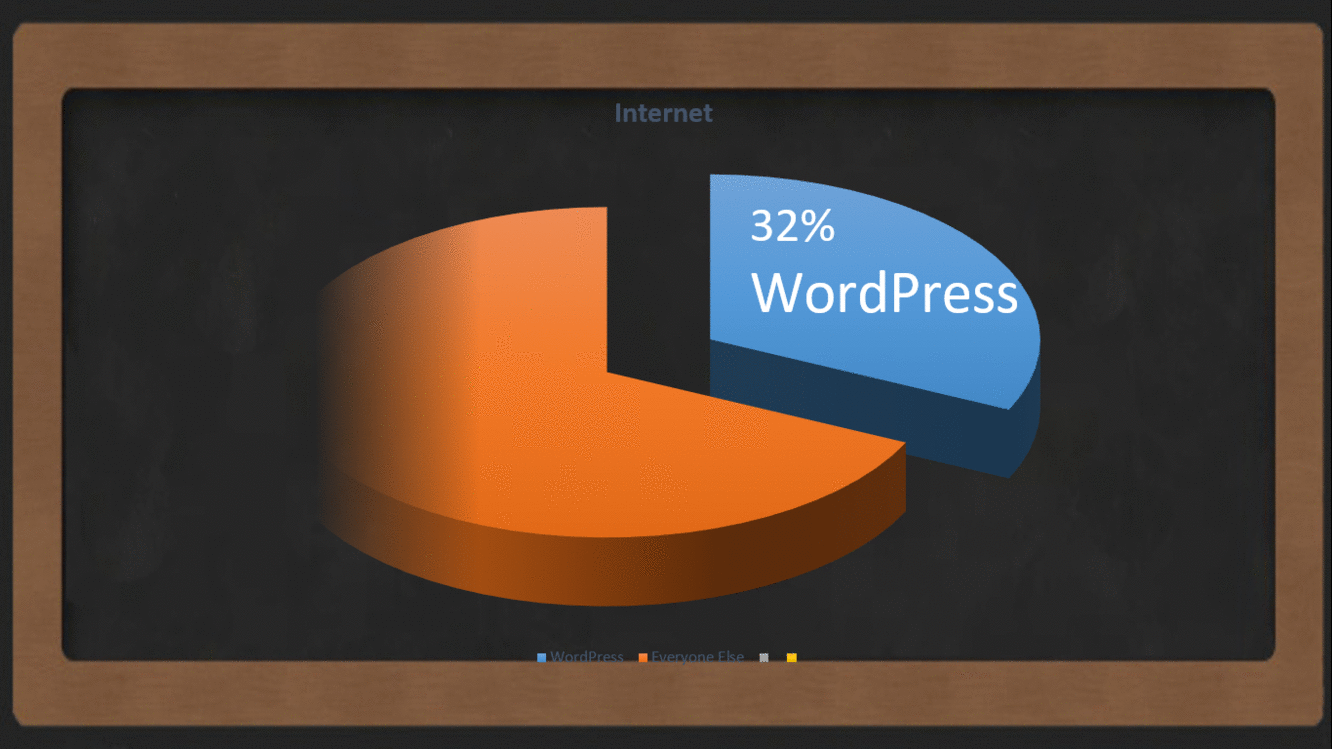 32% of the internet powered by wordpress