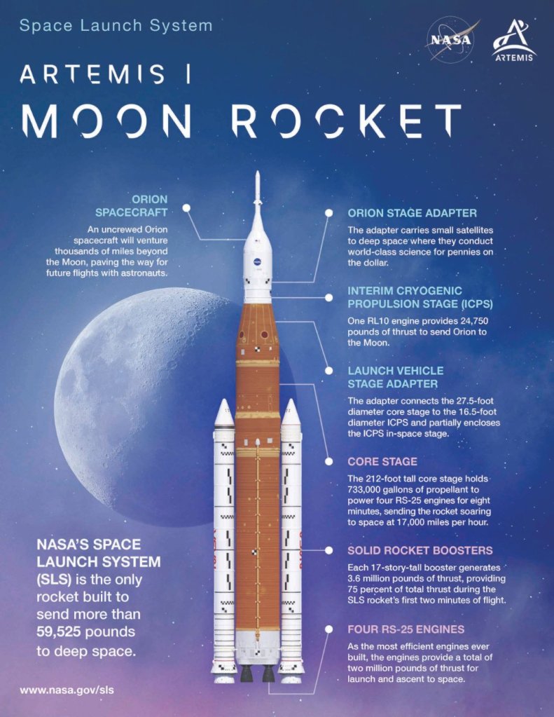 Artemis I inforgraphic
SPace Launch Syste,
Orion