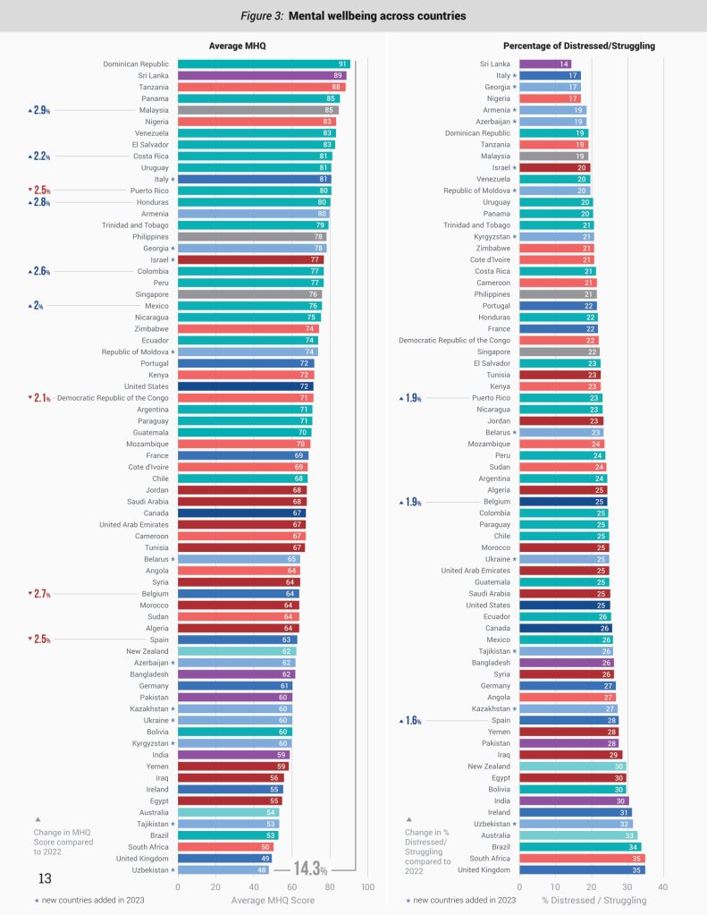 mental wellbeing across countries chart