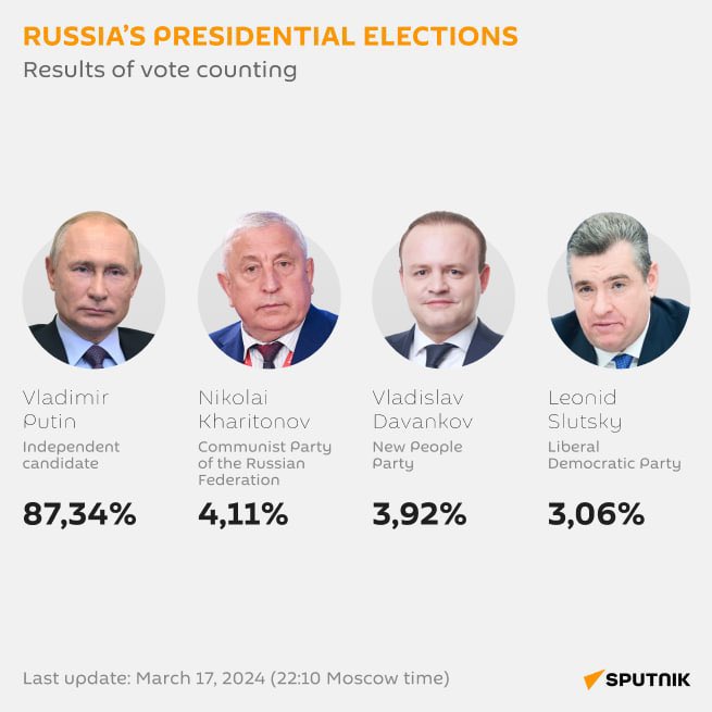 Russia's presidential results 
Putin wins with 87,34%