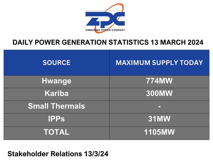 Zimbabwe Power Company Daily Power generation statistics 13 March 2024